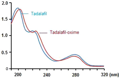 Figure 5. UV absorption spectrum of tadalafil and tadalafil-oxime.