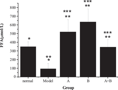 Figure 4. The content of FFA in liver tissues of rats from the 5 groups