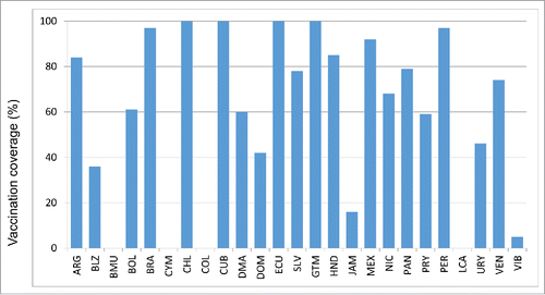 Figure 2d. Influenza vaccination coverage among healthcare workers, data from selected countries, 2014.