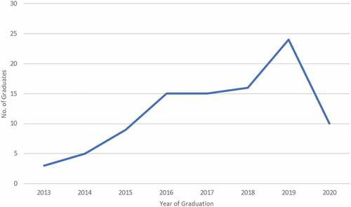 Figure 3. Trend in the number of CARTA PhD graduates by year (2013 to 2020).