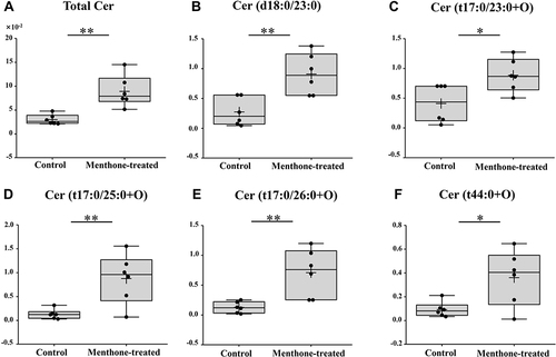 Figure 8 Effect of menthone on ceramides in MRSA cells. Box plots show the differences of percentage composition of total ceramide (A) and the normalized relative intensity of five individual ceramides (B–F). Only the ceramide species that were statistically significant are included in this figure (*p<0.05; **p<0.01). The entire data set is shown in Supplementary Table 2.