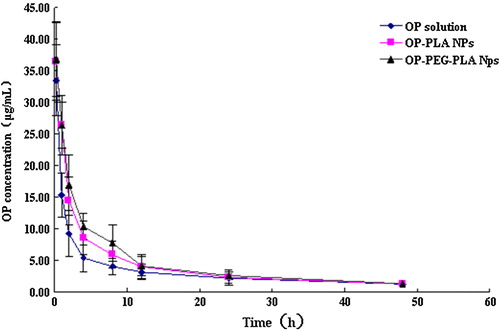 Figure 3. Concentration–time curve of OP in rabbit plasmas.