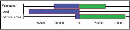 Figure 10. Increase and Decrease of Land Use In The Metropolis Of Tehran During The Years 2020–2030 (Hectares).