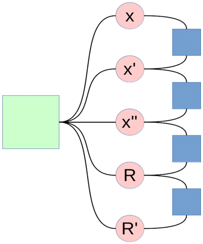 Figure 1. Our rigid body node contains internal function nodes (blue) and variable nodes (red). Other nodes connect similarly to the green function node (left).