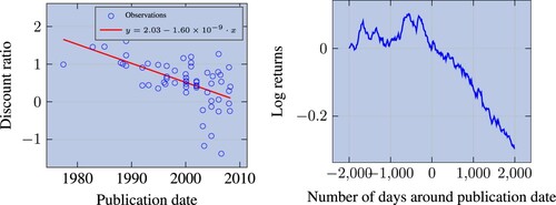 Figure 5. Left panel: discount ratio as a function of publication date. Factors are beta-neutralised and computed on CRSP and we only retain those with Sharpe ratio greater than 0.3; one dot per factor; the red line draws a linear trend, fitted on blue dots, where dates are represented in Unix time. Right panel: average PnL of factors, centered on publication date; the average PnL is detrended based on the pre-publication period; factors are market-neutralised and, to be comparable, risk-managed; we use with the original stock pool and eliminate strategies that do not replicate well in sample.