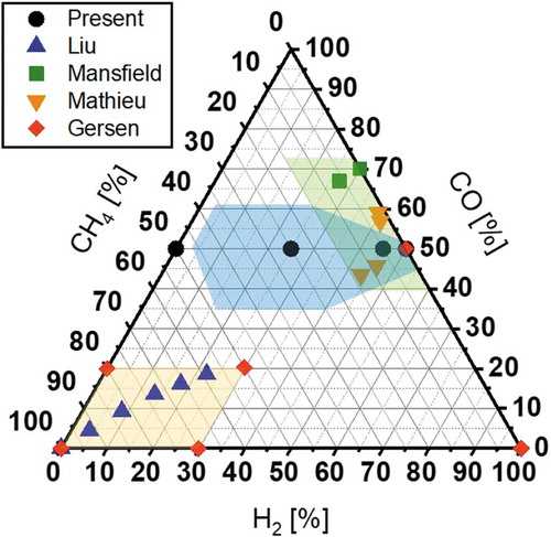 Figure 3. A ternary diagram indicating mixture conditions experimentally investigated for the reactivity of CO2/CH4 mixtures in the present and earlier studies (Gersen, Citation2012; Mathieu, Citation2013, Citation2015; Mansfield, Citation2015; Liu, Citation2018)