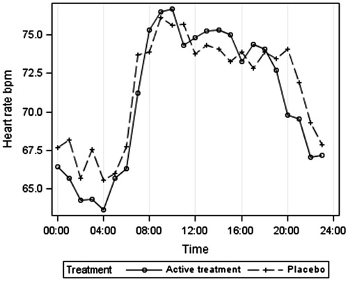 Figure 2. Heart rate according to treatment group.