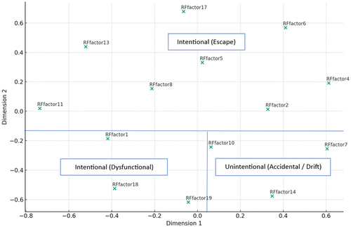 Figure A1. Smallest space analysis using Jaccard similarity – male dataset.