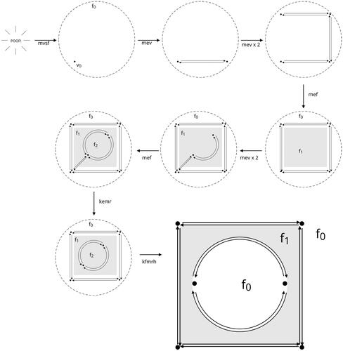 Figure 3. The series of Euler operators used to create a DCEL representing a square with a hole in it.