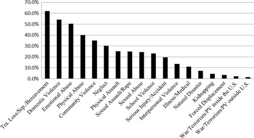 Fig. 1 Prevalence rates of trauma exposure by trauma type.