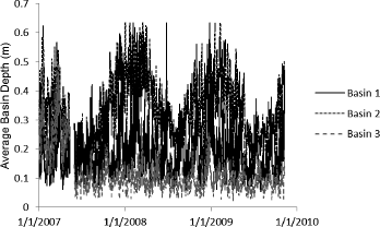 Figure 2. Mean depth of Basins 1–3 of the Dutch Fork Wetland, Licking County, Ohio, expressed as the average depth of sampling grid points within each basin, 2007–2009.