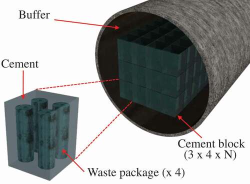 Figure 2. Compact emplacement in geological disposal.