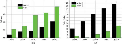 Figure 8. Analysis of delivery and delay dynamics before and after transformation.