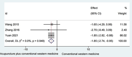 Figure 5 Acupuncture and conventional western medicine versus conventional western medicine with PaCO2.