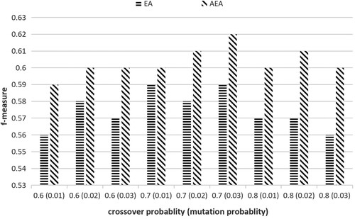 Figure 7. Comparison between AEA and EA with different crossover and mutation rates.