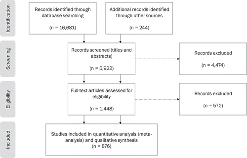 Figure 1. Systematic review process – flow of information*