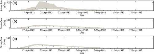 Fig. 12 Predictive uncertainty in the SWAT-ANN hybrid model in the generalization period: (a) entire parametric set; (b) 1% best model parameters based on MSE; and (c) 1% best model parameters based on MAE.