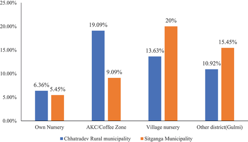 Figure 4. Source of seedlings for coffee orchard.