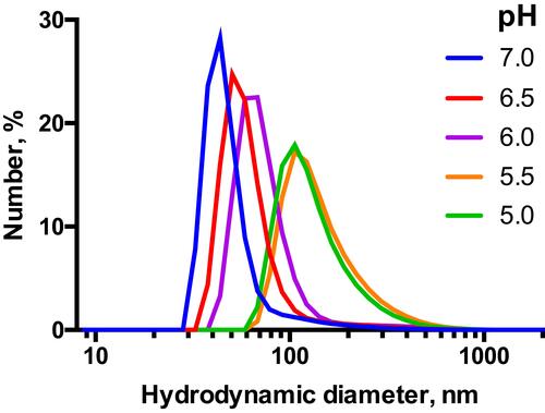 Figure 3 DLS profiles for supramolecular associates of the amphiphilic dendron G3 (100 μM) exposed to different pH in 10 mM Na-phosphate buffer.