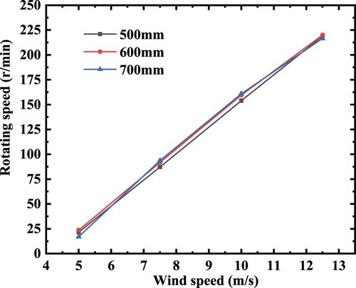 Figure 17. The comparative diagram of wind turbine rotational speed at different wind speeds for different blade lengths.