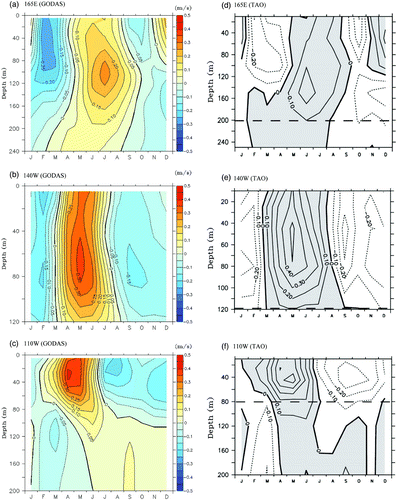 Fig. 2 The annual cycle of zonal currents on the equator from the model assimilation at (a) 165°E, (b) 140°W and (c) 110°W, respectively (units are m s−1). (d) to (f) are the same as (a) to (c), but are based on TAO array data (adapted from Fig. 2 of Keenlyside & Kleeman, Citation2002 by permission of the American Geophysical Union). The contour interval is 0.05 m s−1.