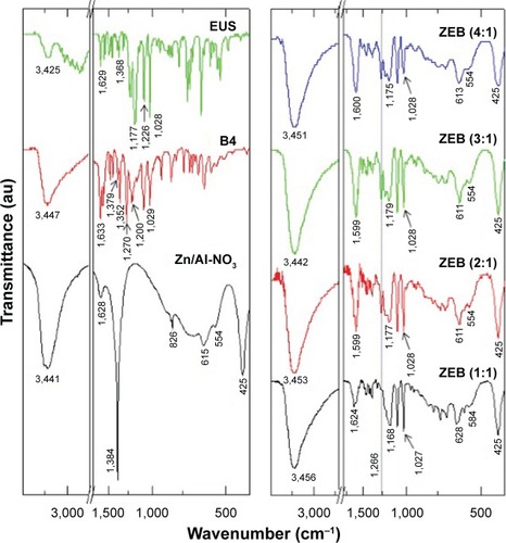 Figure 4 FTIR spectra of Zn/Al-NO3, B4, EUS, and dual-guest intercalated products; ZEB (1:1), ZEB (2:1), ZEB (3:1), and ZEB (4:1).Abbreviations: B4, benzophenone 4; EUS, Eusolex® 232; FTIR, Fourier transform infrared; ZEB, dual-guest nanocomposite synthesized with B4 and EUS.