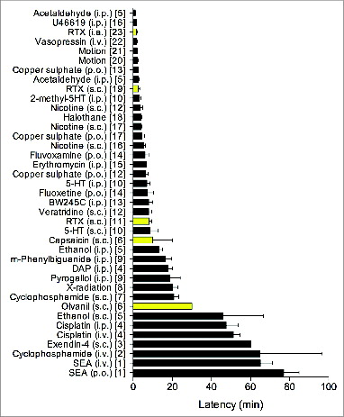 Figure 1. The latency (mean ± s.e.m, where available) of the emetic response to a variety of emetic stimuli in Suncus murinus. The TRPV1 ligands discussed in the text are highlighted in yellow. For references see: [1] Hu, D.L. et al., J Food Prot, 1999. 62: 1350–3.; [2] Ito, C. et al., Eur J Pharmacol, 1995. 285: 37–43.; [3] Chan, S.W. et al., Neuropharmacology, 2013. 70: 141–147.; [4] Mutoh, M. et al., Jpn J Pharmacol, 1992. 58: 321–4.; [5] Chen, Y. et al., Life Sci, 1997. 60: 253–61.; [6] Wan, C. et al., Unpublished observations, 2004.; [7] Yamahara, J. et al., J Ethnopharmacol, 1989. Twenty-seven: 353–5.; [8] Torii, Y. et al. J Radiat Res (Tokyo), 1993. 34: 164–70.; [9] Torii, Y. et al., Br J Pharmacol, 1994. 111: 431–4.; [10] Torii, Y. et al., Naunyn Schmiedebergs Arch Pharmacol, 1991. 344: 564–7.; [11] Cheng, F.H. et al., Eur J Pharmacol, 2005. 508: 231–8.; [12] Tashiro, N. et al., J Am Assoc Lab Anim Sci, 2007. 46: 81–5.; [13] Kan, K.K. et al., Eur J Pharmacol, 2003. 477: 247–51.; [14] Fujiwara-Sawada, M. et al., Pharmacometrics, 2000. 59: 39–46.; [15] Javid, F.A. et al., Eur J Pharmacol, 2013. 699: 48–54.; [16] Kan, K.K. et al. Eur J Pharmacol, 2003. 482: 297–304.; [17] Yamamoto, K. et al., Physiol Behav, 2004. 83: 151–6.; [18] Gardner, C. et al. Neuropharmacology, 1998. 37: 1643–4.; [19] Andrews, P.L.R. et al. Br J Pharmacol, 2000. 130: 1247–54.; [20] Rudd, J.A. et al. Eur J Pharmacol, 1999. 366: 243–52.; [21] Gardner, C.J. et al. Br J Pharmacol, 1995. 116: 3158–63.; [22] Ikegaya, Y. et al. Jpn J Pharmacol, 2002. 89: 324–6.; and [23] Smith, J.E. et al., Exp Physiol, 2002. 87: 563–74.