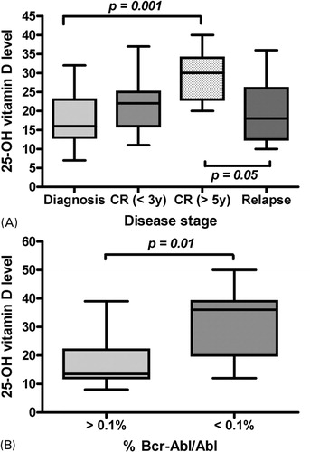 Figure 1. Correlations between outcome and 25(OH)D levels are illustrated by (A) the relationship between 25(OH)D levels and the stage of the disease in acute leukemias: patients at the time of diagnosis (n = 27), patients with CR of less than 3 years (n = 11), patients with CR of more than 5 years (n = 13), and patients in relapse (n = 12); and (B) the relationship between 25(OH)D levels and molecular response in leukemias with Philadelphia chromosome: patients with no major response (n = 12), and patients with major response (n = 13).