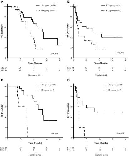 Figure 3 Subgroup analysis of patients by number of metastasis; overall survival, progression free survival in patients with 1 and 2 metastases (A and B) and within 1 metastasis (C and D).