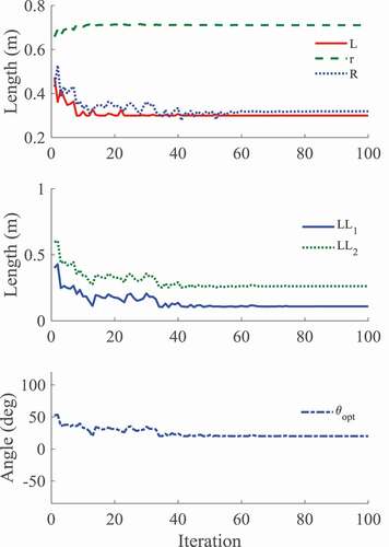 Figure 16. Optimized parameters obtained by the second approach