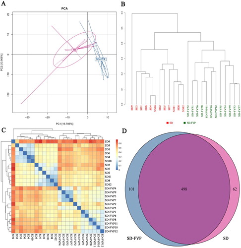 Figure 5. Mouse faecal microbiota diversity based on 16S rRNA gene sequences. (a) Principal Component Analysis (PCA); (b) sample cluster tree; (c) heat map; (d) Venn diagram.