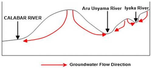 Figure 3. Schematic diagram of the groundwater flow direction.