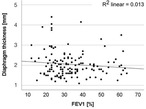 Figure 3 There is no correlation between diaphragm thickness and FEV1.