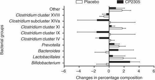 Fig. 6 Changes in the composition of gut microbiota before and after intervention. Each participant consumed one pack (200 mL) of beverages containing pasteurized CP2305 cells or the same amount of placebo, daily for 3 weeks. Before and after intervention (week 0 and 3), the stool samples were collected, and terminal-restriction fragment length polymorphism (T-RFLP) profiling of the samples was conducted. ANCOVA was applied to analyze each bacterial compositional change.