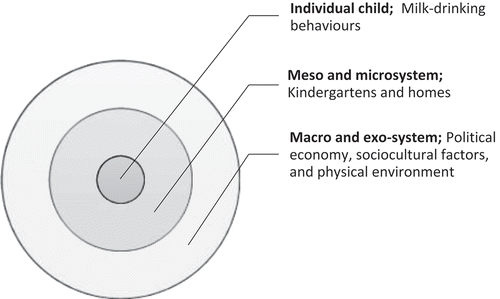Figure 1. The application of EST in the study of the milk-drinking behaviours of pre-schoolers.