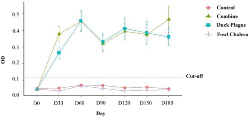 Figure 2. Alterations in serum antibody levels (measured as optical density by indirect ELISA) were monitored against DEV in pre- and post-vaccinated ducks monthly until 6 months. Data are expressed as mean ± SE and compared with the OD cut-off for duck plague (0.118). Ducks were immunized with the combined vaccine (group 2; ▴), duck plague vaccine (group 3; ▪), rOmpH vaccine (group 4; +) and non-immunized ducks were also considered (group 1; •).