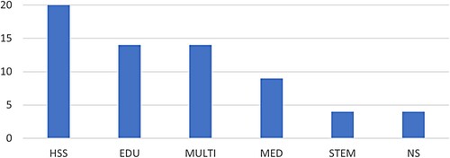 Figure 3. The disciplines investigated in the studies. HSS = Humanities and Social Sciences; EDU = Education; MULTI = Multidisciplinary; MED = Medicine and Health Sciences; STEM = Science, Technology, Engineering, Math; NS = Not specified.