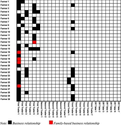 Figure 6. Kin – business relations between farmers and traders. Source: Interview and FGDs conducted in May and October 2019.