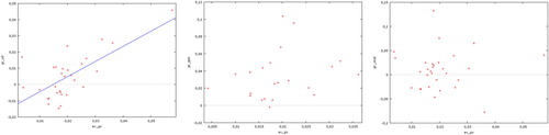 Figure 2. Scatter plot between the rate of economic growth and the average rate of resource consumption – oil, natural gas and coal, O.E.C.D. countries. Source: own calculations.