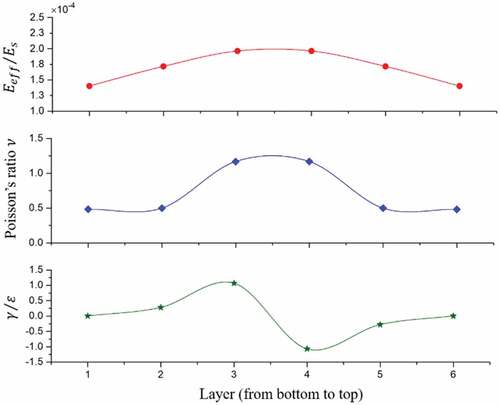 Figure 15. Local mechanical properties of the target metamaterial.