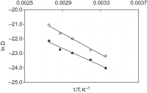 Figure 2 Relationship between diffusion coefficient of seed Ds (white symbols) and kernel Dk (black symbols) and absolute temperature.