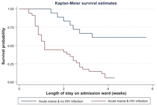 Figure 1 Kaplan-Meier estimates of the distribution of time until discharge from the admission wards (by HIV status) among individuals admitted with an acute episode of mania.