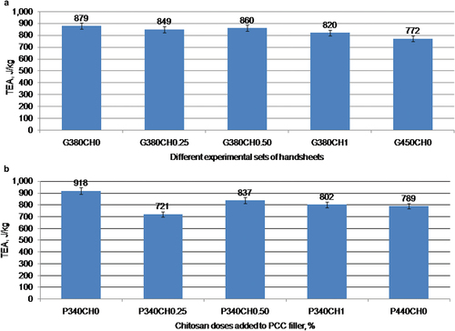 Figure 7. Impact on TEA of handsheets by (a) modified GCC and (b) modified PCC.