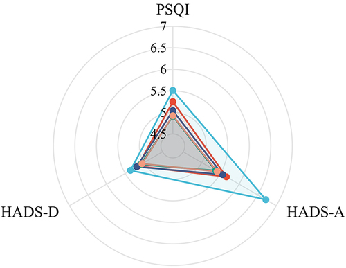 Figure 2 Radar charts of the median scores for sleep disorders, anxiety, and depression after starting ART (n = 287). Comparison of the scores for sleep disorders, anxiety, and depression between M0 and M1, M3, M6, or M12 after ART among PLWH. The blue, red, green, purple, and yellow lines represent M0, M1, M3, M6, and M12, respectively.