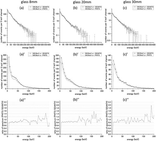 Figure 13. The calculation results of the bremsstrahlung spectra in the water cylinder using PHITS and GEANT4 for the 0.5459 MeV beta-ray source and glass shielding material. Top: deposited energy spectra for glass thicknesses of (a) 8.0, (b) 20, and (c) 30 mm. Middle: deposited energy spectra in the low-energy region for the same thicknesses. Bottom: the PHITS/GEANT4 ratio of spectrum intensity in the low-energy region.