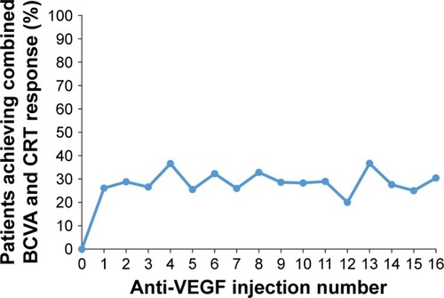 Figure 3 Percentage of patients who met the primary endpoint after each anti-VEGF injection.