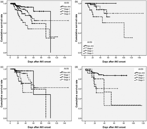 Figure 3. The cumulative survival rate for 826 postoperative patients stratified by CKD and AKI stages using AKIN criteria. The cumulative survival curves according to AKIN stages for AKI in different CKD stages. (a) All subjects. (b) Non-CKD. (c) Early-stage CKD. (d) Late-stage CKD. p Values for (a–d) are <0.001, <0.001, 0.002, and 0.001, respectively.