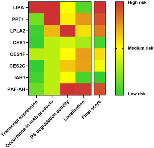Figure 6. Risk matrix summarizing investigated host cell protein (HCP) parameters. Only PS-degrading hydrolases are compared. Color gradient from green to red represents increasing risk of the HCP’s presence in drug product and/or causing PS degradation. Final score can be used for prioritization of HCP removal.