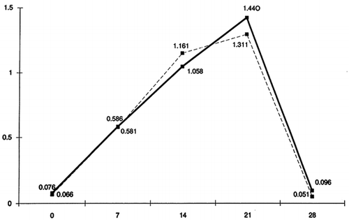 Figure 3. Chart of plaque index (PlI) progress. —–:Patients;- - - - - -:Controls.