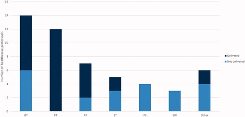 Figure 4. Reach of professionals, by the number of professionals that delivered Fast@home to stroke patients.OT: occupational therapist; PT: physical therapist; RP: rehabilitation physician; ST: speech therapist; PS: psychologist; SW: social worker.